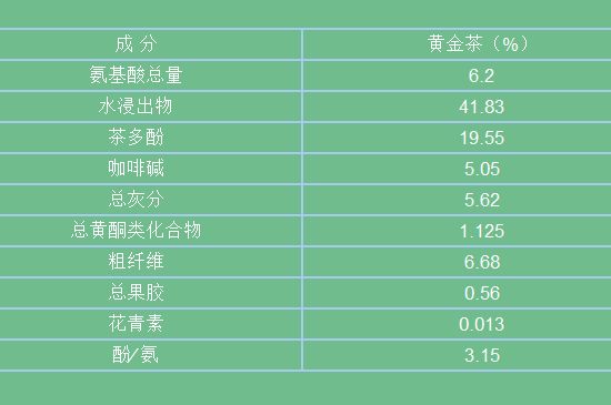 黃金茶的功效及禁忌癥，黃金茶有什么副作用嗎？